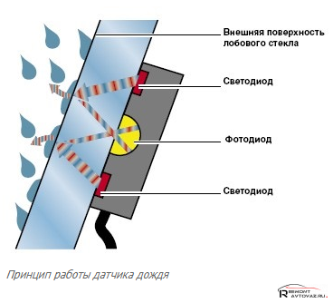 Как работает датчик дождя на Лада Веста