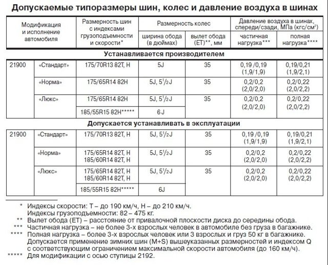 Шины на Ладу Гранту: как выбрать, размеры, давление