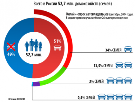Эксперты посчитали количество авто в российских семьях