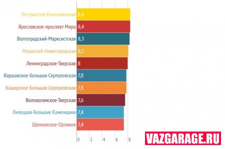 Самые крупные заторы в Москве фиксировались по четвергам